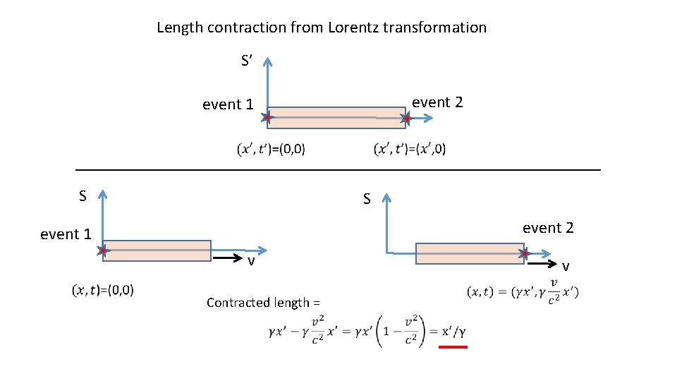 Length contraction from Lorentz transformation S’ event 2 event 1 S S event 2