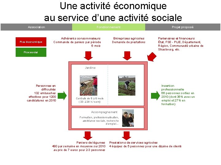 Une activité économique au service d’une activité sociale Association Flux économique Fonctionnement Adhérents consommateurs