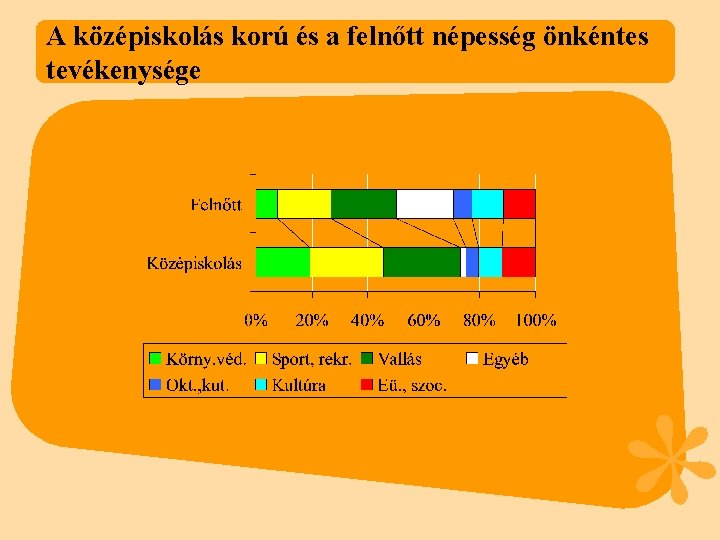 A középiskolás korú és a felnőtt népesség önkéntes tevékenysége 