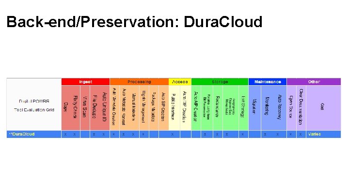 Back-end/Preservation: Dura. Cloud 