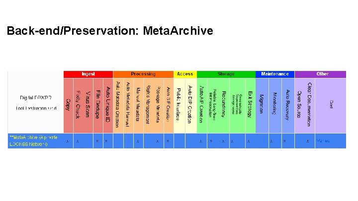 Back-end/Preservation: Meta. Archive 