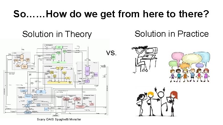 So……How do we get from here to there? Solution in Practice Solution in Theory