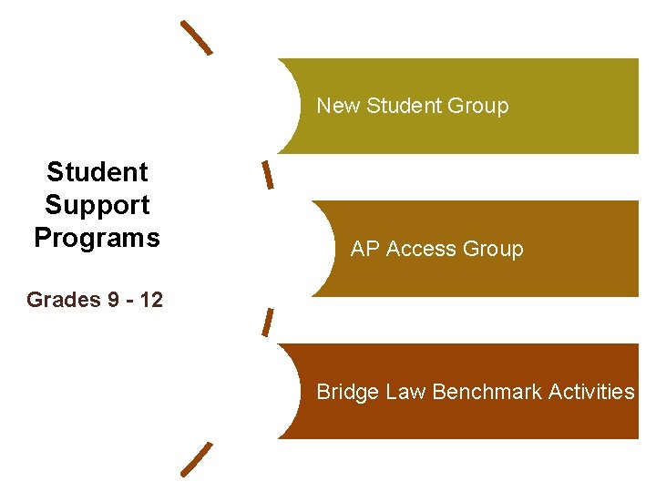 New Student Group Student Support Programs AP Access Group Grades 9 - 12 Bridge