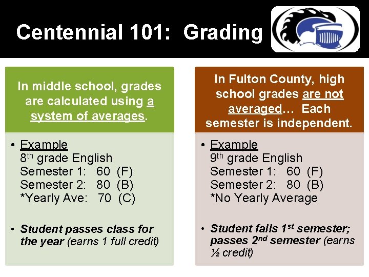 Centennial 101: Grading In middle school, grades are calculated using a system of averages.