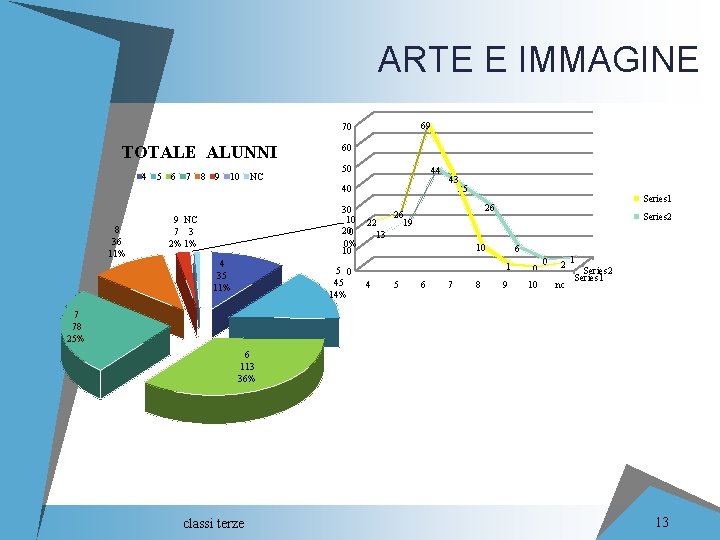 ARTE E IMMAGINE 69 70 TOTALE ALUNNI 4 5 6 7 8 9 10