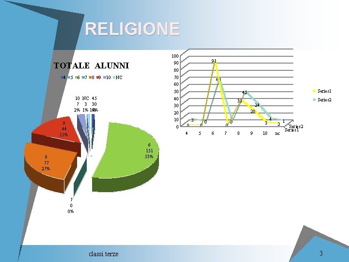 RELIGIONE 100 90 80 70 60 50 40 30 20 10 0 TOTALE ALUNNI