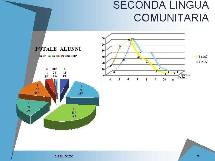 SECONDA LINGUA COMUNITARIA 60 TOTALE ALUNNI 4 5 6 7 8 9 10 NC