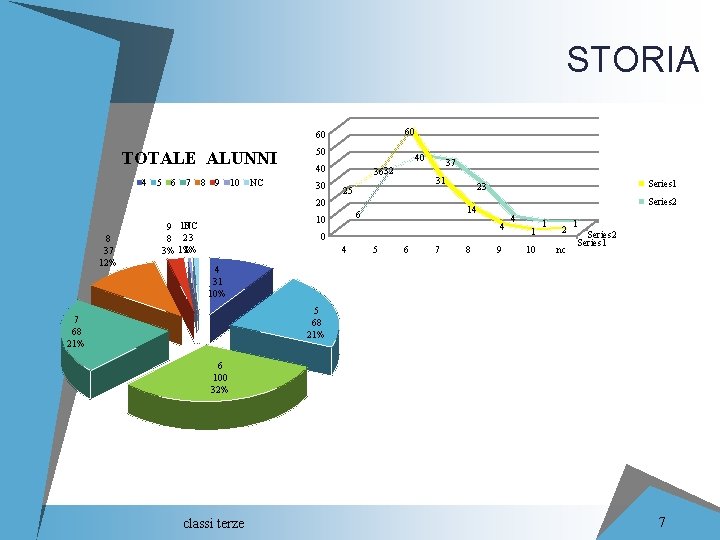 STORIA 60 60 TOTALE ALUNNI 4 5 6 7 8 9 10 NC 50