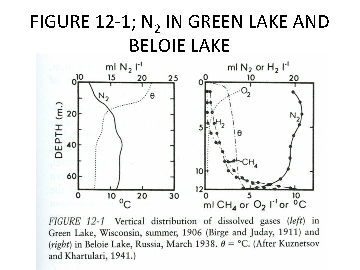 FIGURE 12 -1; N 2 IN GREEN LAKE AND BELOIE LAKE 