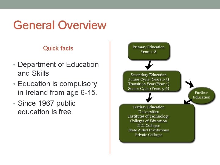 General Overview Quick facts • Department of Education and Skills • Education is compulsory