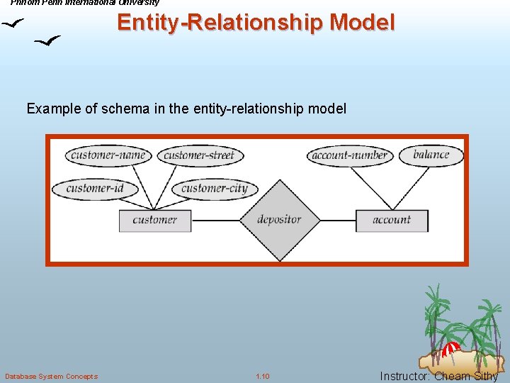 Phnom Penh International University Entity-Relationship Model Example of schema in the entity-relationship model Database