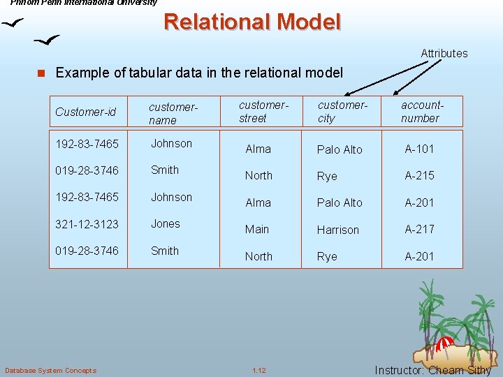 Phnom Penh International University Relational Model Attributes n Example of tabular data in the