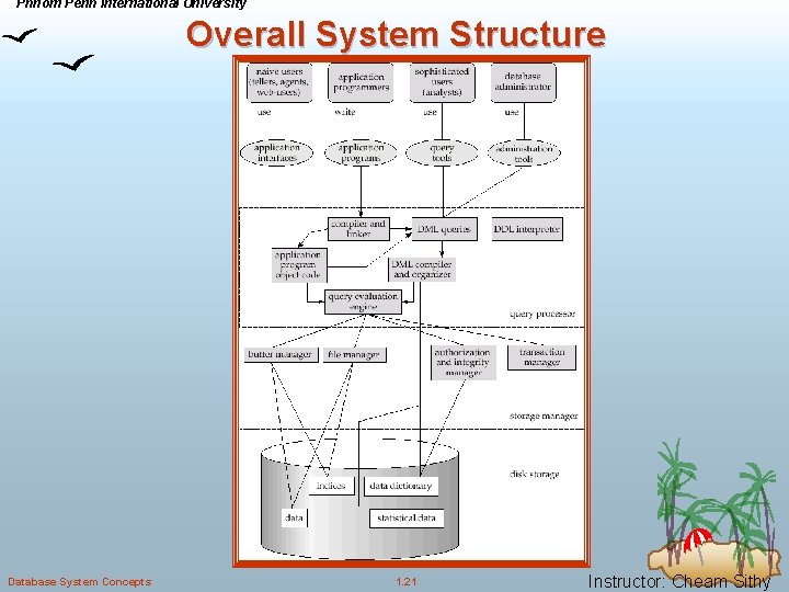 Phnom Penh International University Overall System Structure Database System Concepts 1. 21 Instructor: Cheam