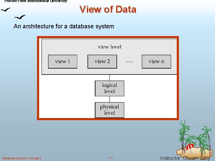 Phnom Penh International University View of Data An architecture for a database system Database