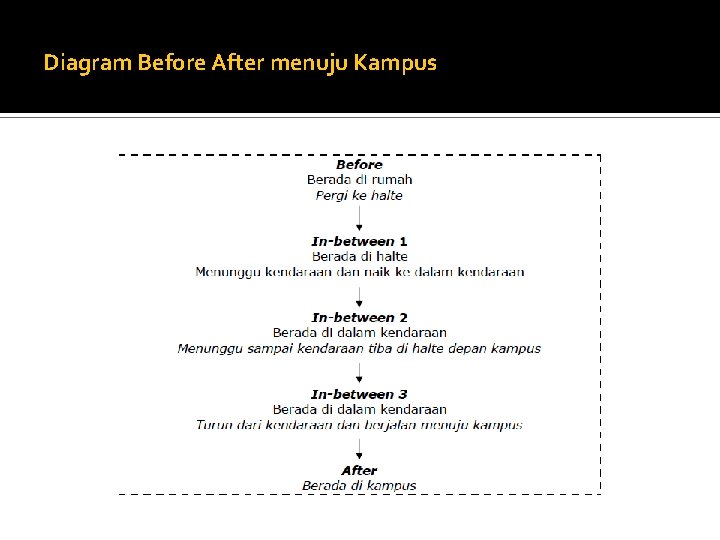 Diagram Before After menuju Kampus 