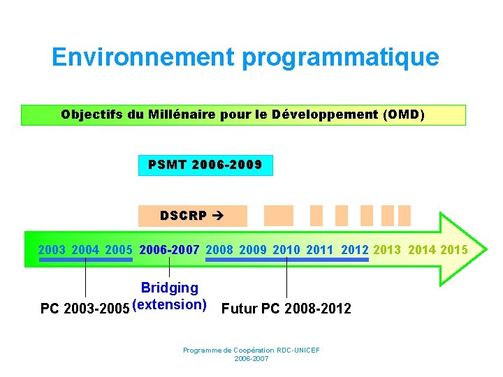 Environnement programmatique Objectifs du Millénaire pour le Développement (OMD) PSMT 2006 -2009 DSCRP 2003