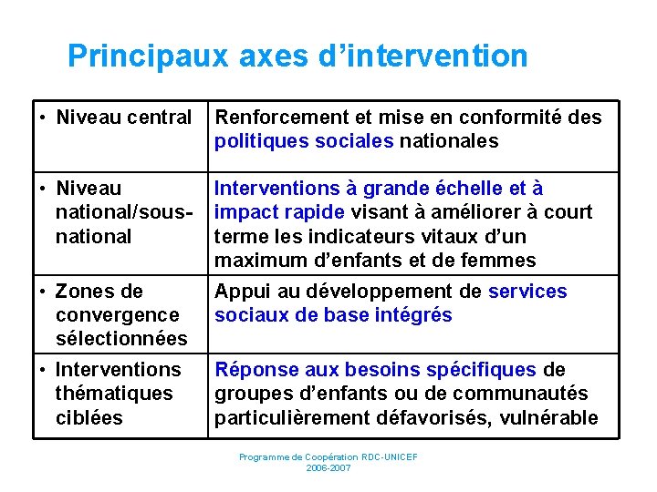 Principaux axes d’intervention • Niveau central Renforcement et mise en conformité des politiques sociales