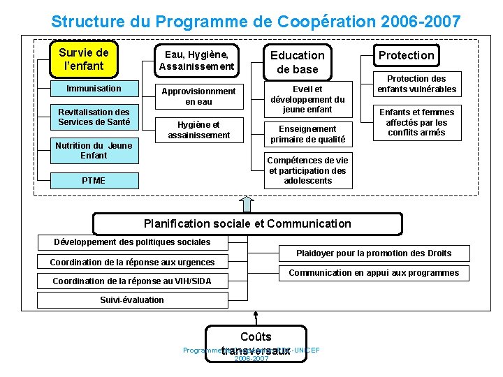 Structure du Programme de Coopération 2006 -2007 Survie de l’enfant Immunisation Eau, Hygiène, Assainissement