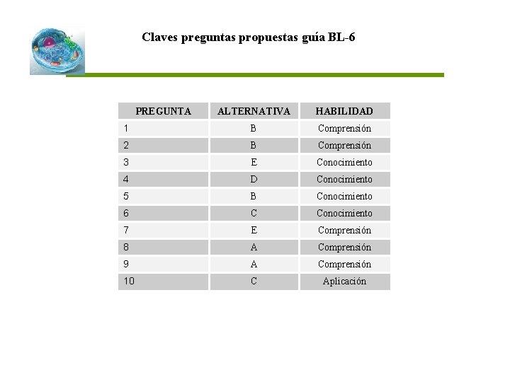 Claves preguntas propuestas guía BL-6 PREGUNTA ALTERNATIVA HABILIDAD 1 B Comprensión 2 B Comprensión