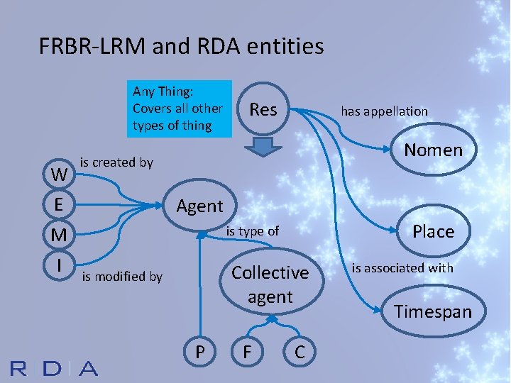 FRBR-LRM and RDA entities Any Thing: Covers all other types of thing W has