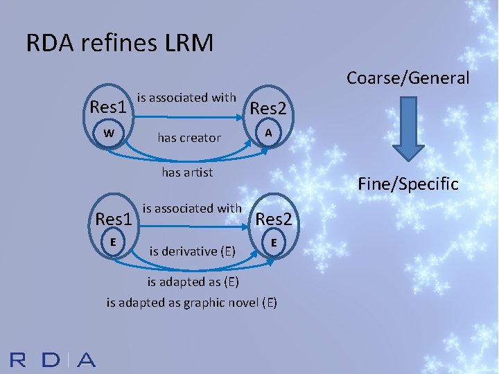 RDA refines LRM Res 1 is associated with W has creator Coarse/General Res 2