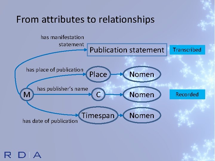 From attributes to relationships has manifestation statement has place of publication M Place Nomen