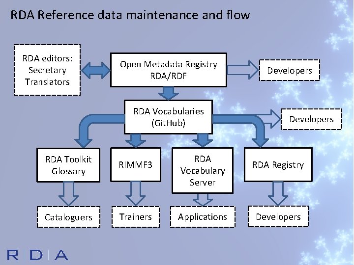 RDA Reference data maintenance and flow RDA editors: Secretary Translators Open Metadata Registry RDA/RDF