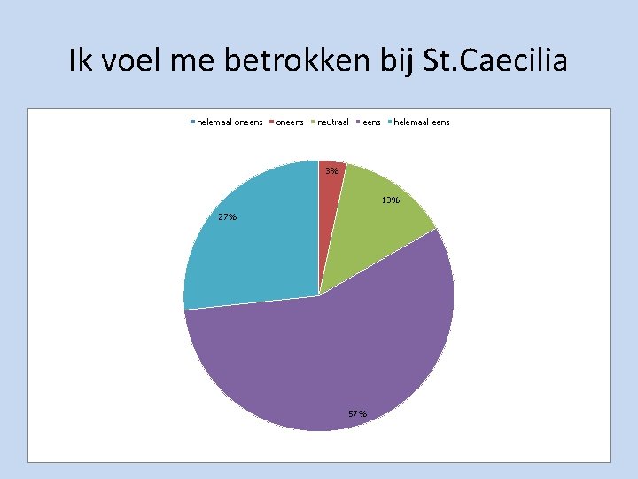 Ik voel me betrokken bij St. Caecilia helemaal oneens neutraal eens helemaal eens 3%