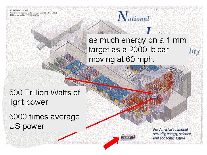 as much energy on a 1 mm target as a 2000 lb car moving