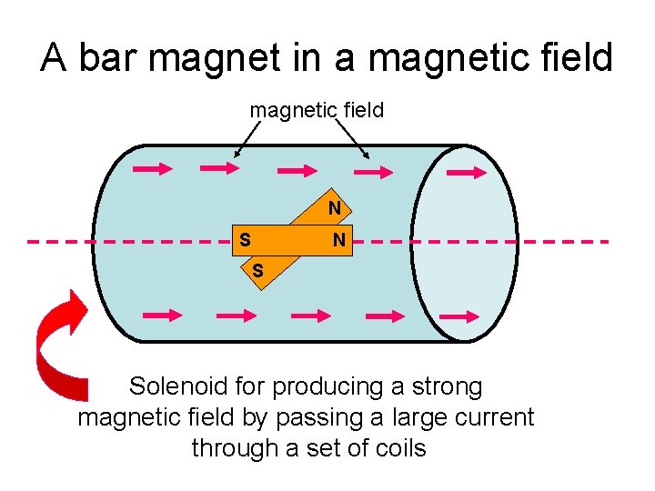 A bar magnet in a magnetic field N N S S Solenoid for producing