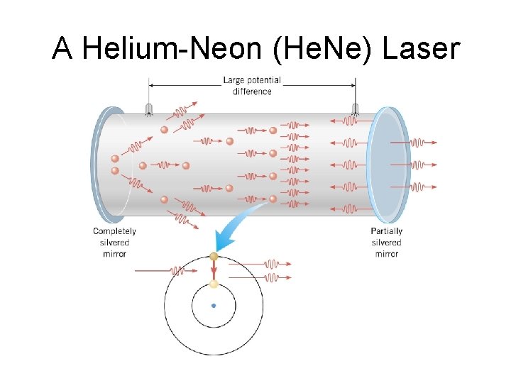 A Helium-Neon (He. Ne) Laser 