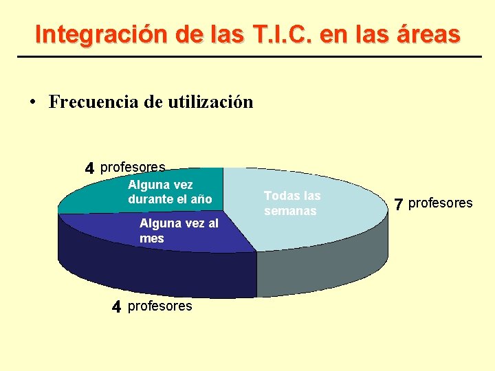 Integración de las T. I. C. en las áreas • Frecuencia de utilización profesores