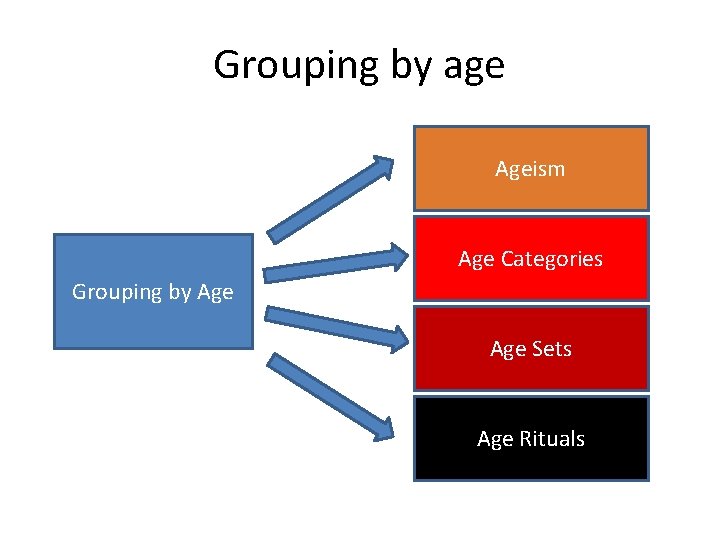 Grouping by age Ageism Age Categories Grouping by Age Sets Age Rituals 