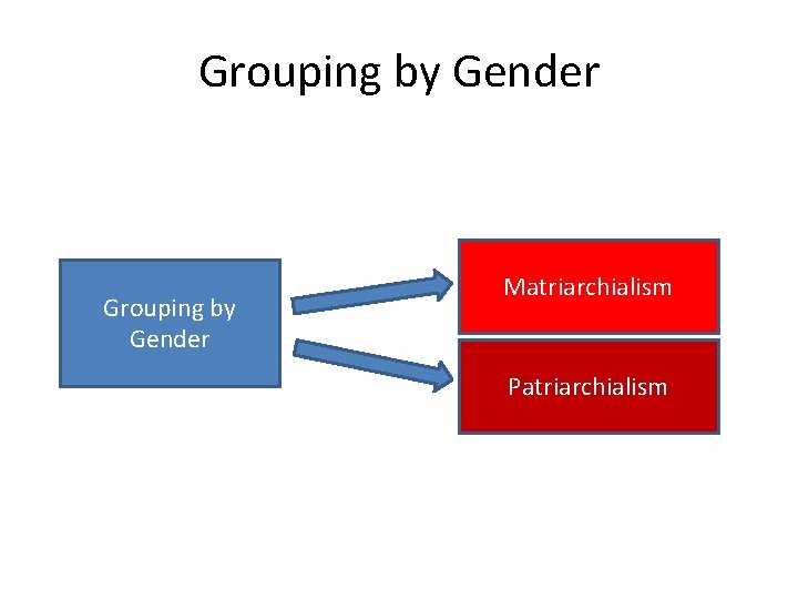 Grouping by Gender Matriarchialism Patriarchialism 