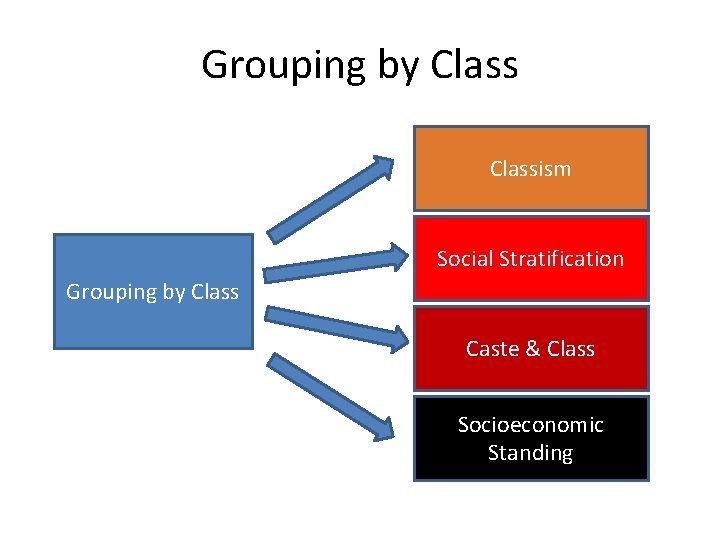 Grouping by Classism Social Stratification Grouping by Class Caste & Class Socioeconomic Standing 