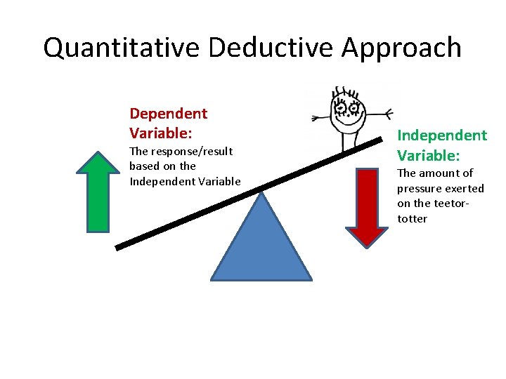 Quantitative Deductive Approach Dependent Variable: The response/result based on the Independent Variable: The amount