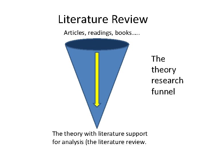 Literature Review Articles, readings, books…. . The theory research funnel The theory with literature