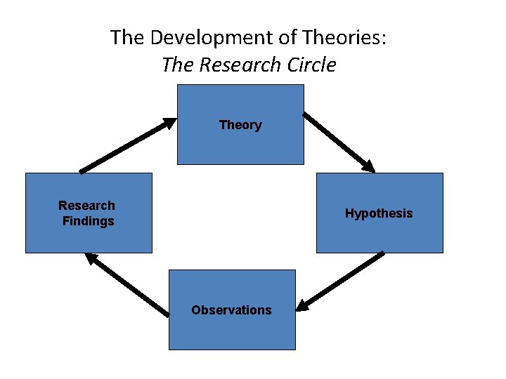 The Development of Theories: The Research Circle Theory Research Findings Hypothesis Observations 