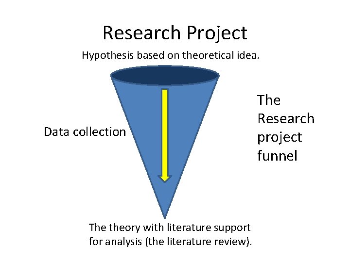 Research Project Hypothesis based on theoretical idea. Data collection The theory with literature support