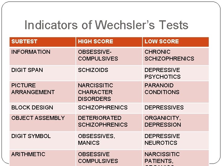 Indicators of Wechsler’s Tests SUBTEST HIGH SCORE LOW SCORE INFORMATION OBSESSIVECOMPULSIVES CHRONIC SCHIZOPHRENICS DIGIT