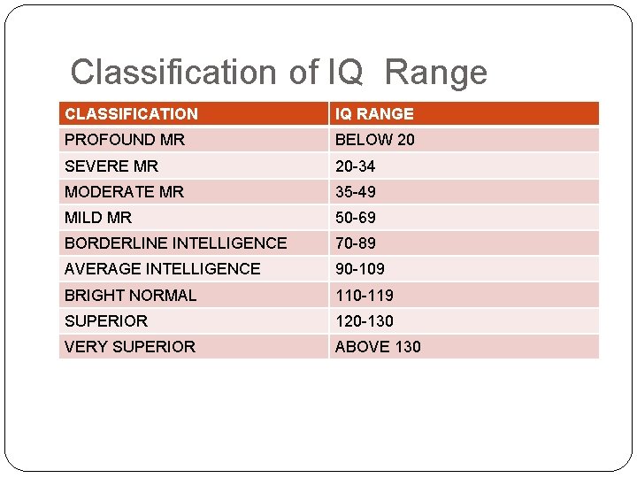 Classification of IQ Range CLASSIFICATION IQ RANGE PROFOUND MR BELOW 20 SEVERE MR 20