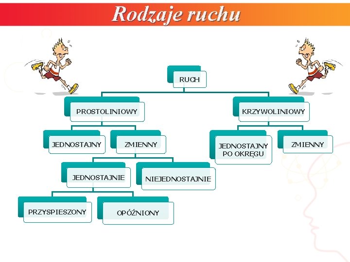 Rodzaje ruchu RUCH PROSTOLINIOWY JEDNOSTAJNY ZMIENNY JEDNOSTAJNIE PRZYSPIESZONY KRZYWOLINIOWY NIEJEDNOSTAJNIE OPÓŹNIONY JEDNOSTAJNY PO OKRĘGU