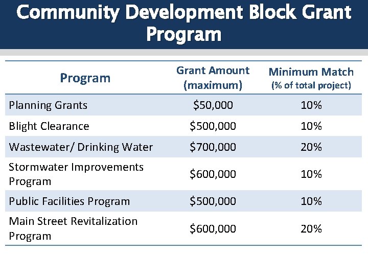 Community Development Block Grant Program Grant Amount (maximum) Minimum Match Planning Grants $50, 000