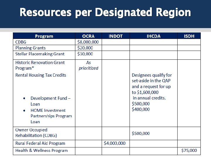 Resources per Designated Region 
