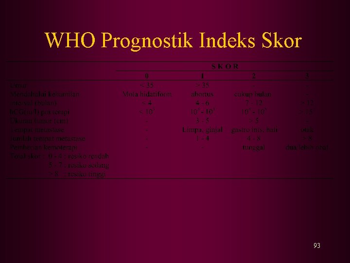 WHO Prognostik Indeks Skor 93 