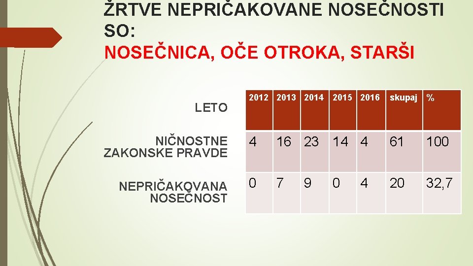 ŽRTVE NEPRIČAKOVANE NOSEČNOSTI SO: NOSEČNICA, OČE OTROKA, STARŠI LETO 2012 2013 2014 2015 2016