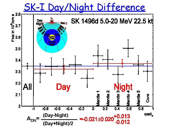 SK-I Day/Night Difference ADN= (Day-Night) (Day+Night)/2 