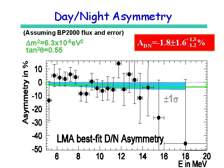 Day/Night Asymmetry (Assuming BP 2000 flux and error) Dm 2=6. 3 x 10 -5