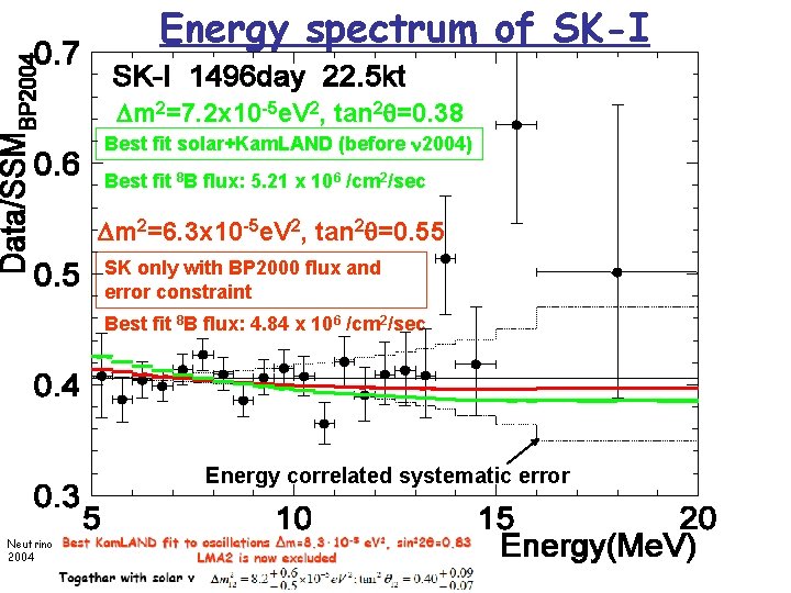 Energy spectrum of SK-I Dm 2=7. 2 x 10 -5 e. V 2, tan