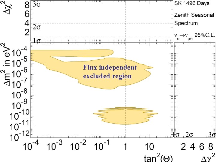 Flux independent excluded region 